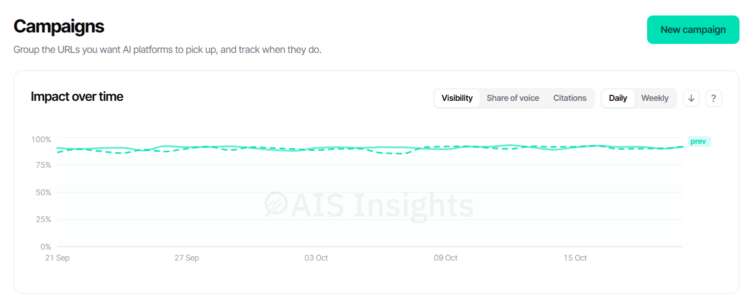 The Campaigns view in AIS Insights: an impact-over-time chart of daily visibility from 21 September to 20 October 2026, holding around 90%, with a dashed line for the previous period, and tabs for visibility, share of voice and citations