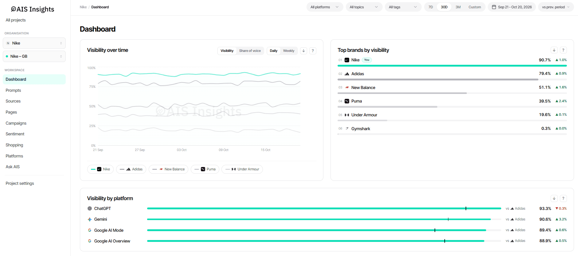 The AIS Insights dashboard for the Nike – GB demo project: visibility over time for Nike, Adidas, New Balance, Puma and Under Armour, each tracked brand ranked by visibility, and Nike's visibility on ChatGPT, Gemini, Google AI Mode and Google AI Overviews, 21 September to 20 October 2026